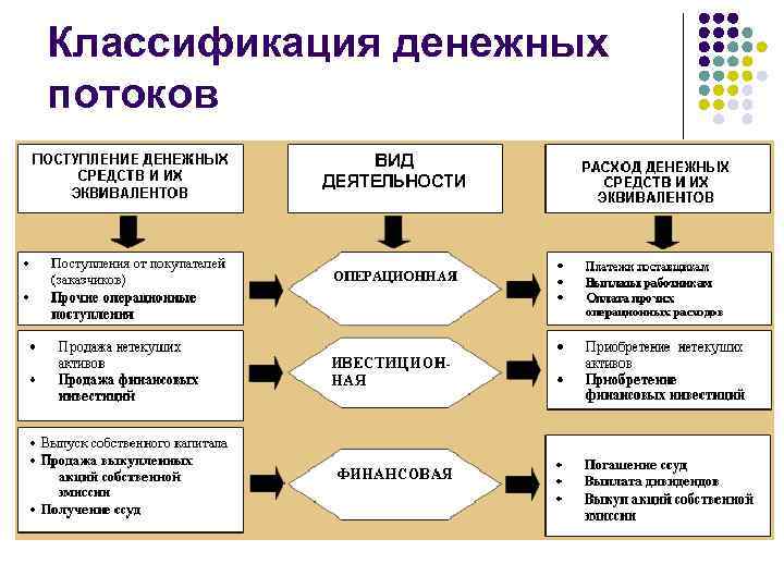 Классификация денежных потоков 