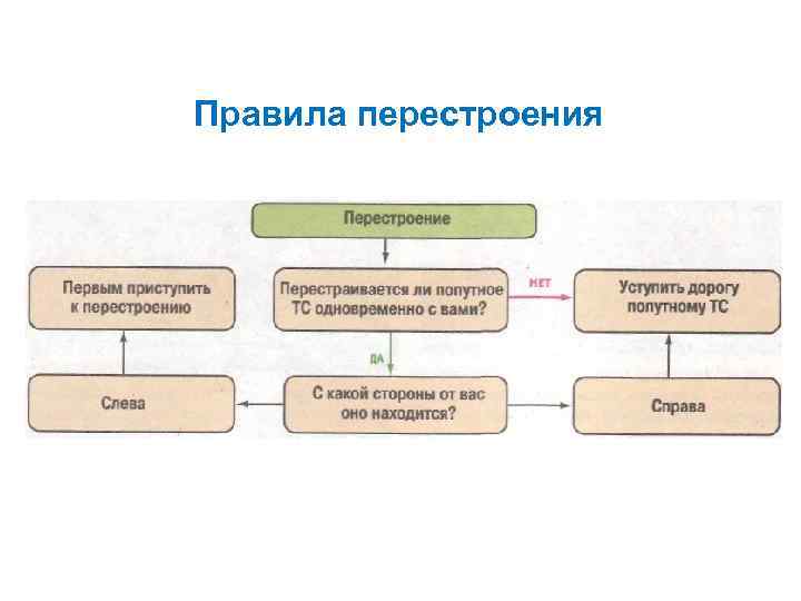 Правила перестроения 