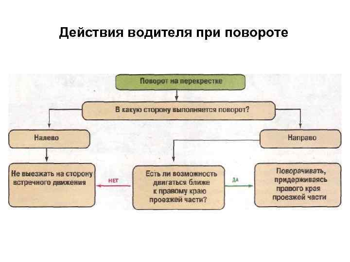 Действия водителя