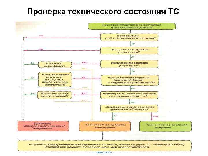 Проверка технического состояния ТС 
