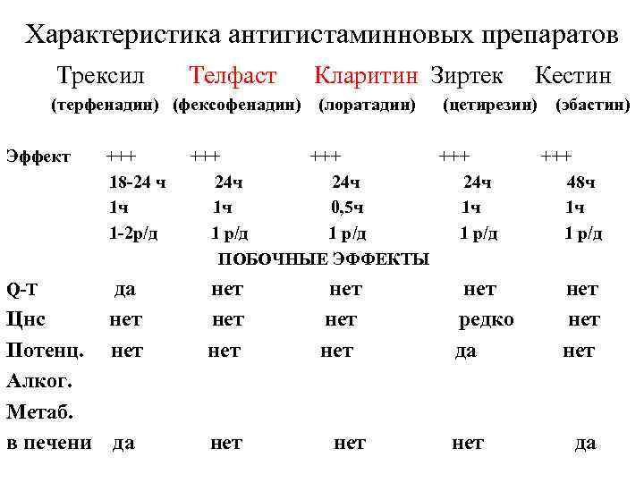 Характеристика антигистаминновых препаратов Трексил Телфаст Кларитин Зиртек Кестин (терфенадин) (фексофенадин) (лоратадин) (цетирезин) (эбастин) Эффект