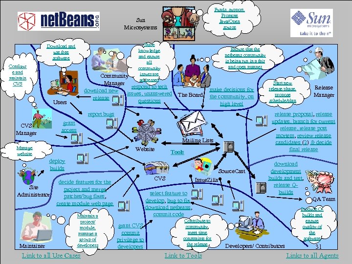 Sun Microsystems Funds, support, Promote Java/Open source Rich Picture Share knowledge and ensure all