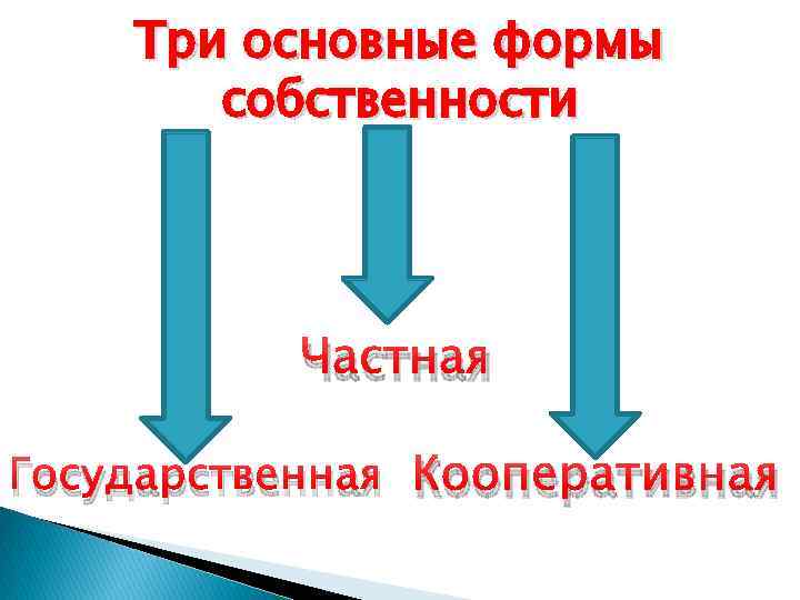 Три основные формы собственности Частная Государственная Кооперативная 