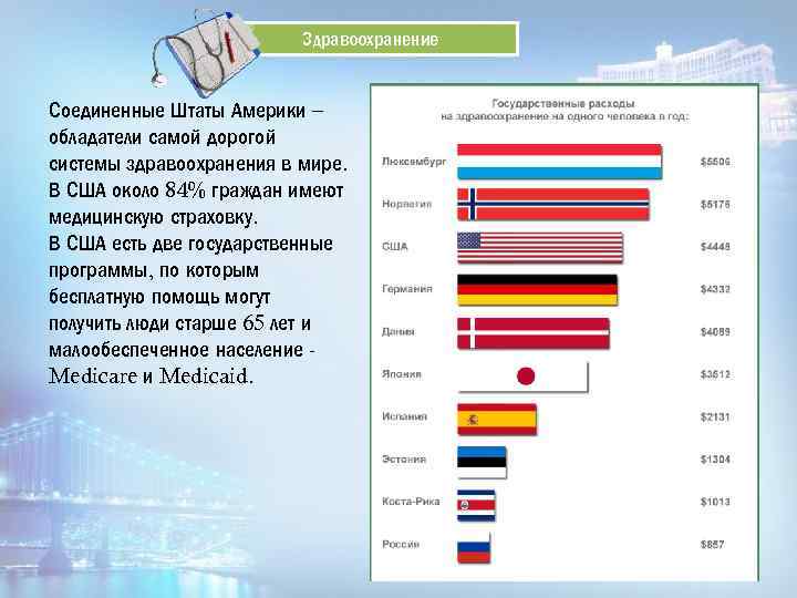 Здравоохранение Соединенные Штаты Америки – обладатели самой дорогой системы здравоохранения в мире. В США
