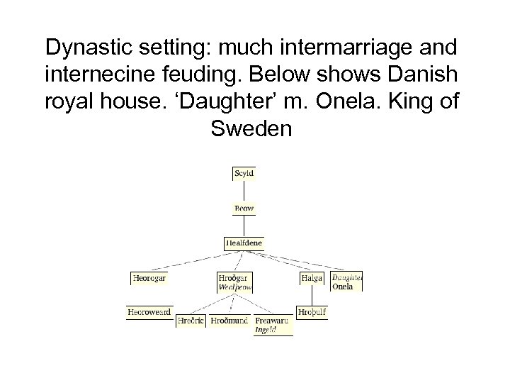 Dynastic setting: much intermarriage and internecine feuding. Below shows Danish royal house. ‘Daughter’ m.