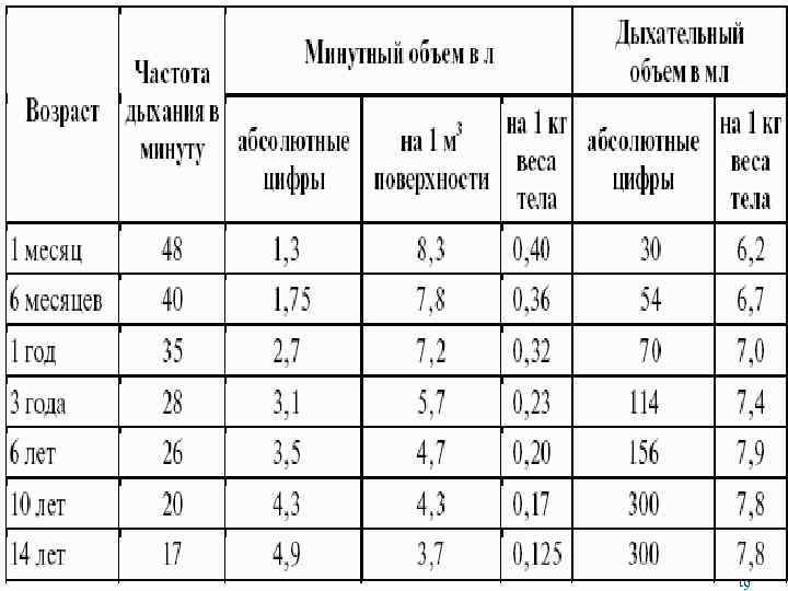 Объем легких 5 литров. Объём лёгких человека таблица. Объем легких взрослого человека.