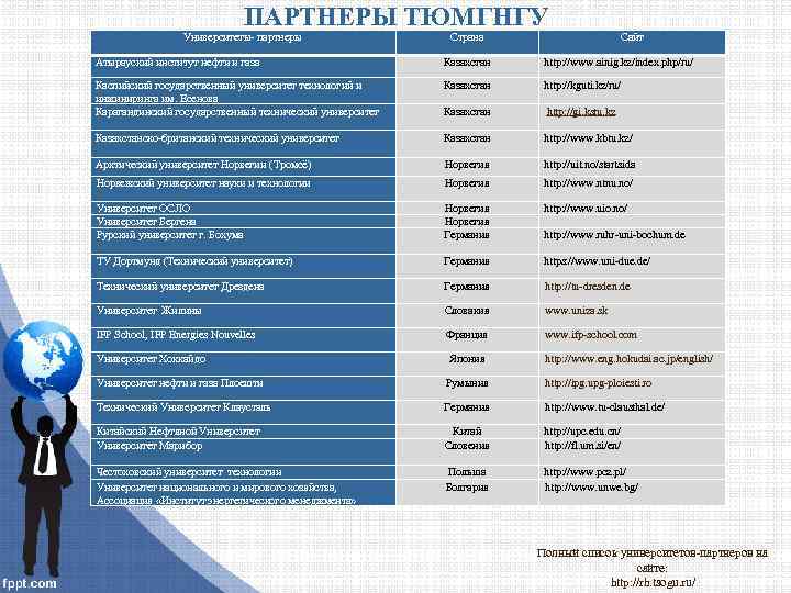 ПАРТНЕРЫ ТЮМГНГУ Университеты- партнеры Страна Сайт Атырауский институт нефти и газа Казахстан http: //www.