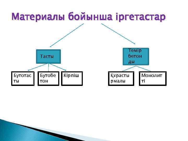 Материалы бойынша іргетастар Темір бетон ды Тасты Бутотас ты Бутобе тон Кірпіш Құрасты рмалы