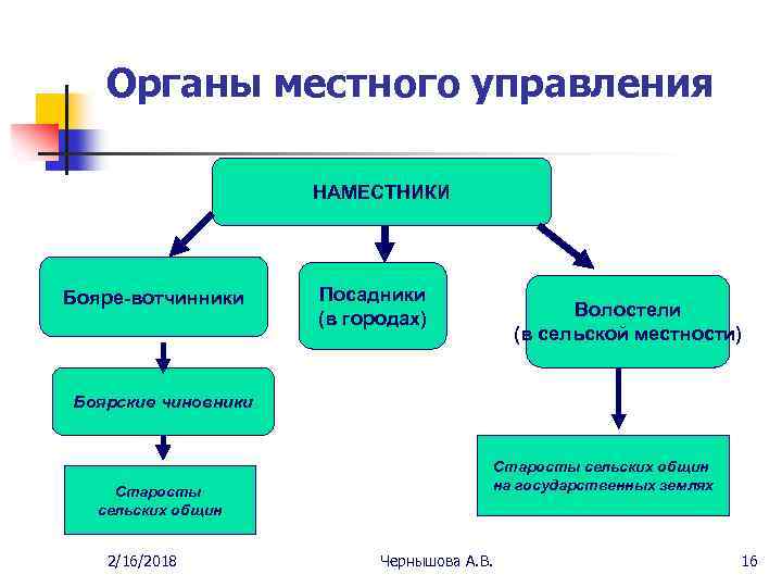 Схема оповещения старост сельских населенных пунктов