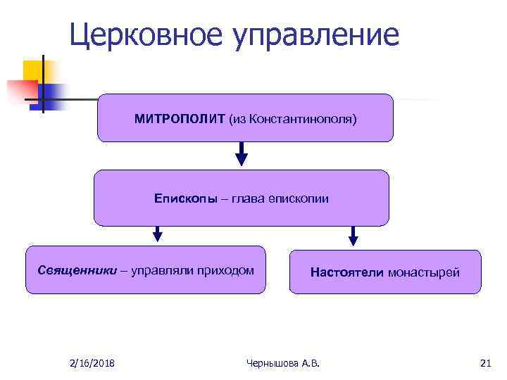 Церковное управление МИТРОПОЛИТ (из Константинополя) Епископы – глава епископии Священники – управляли приходом 2/16/2018