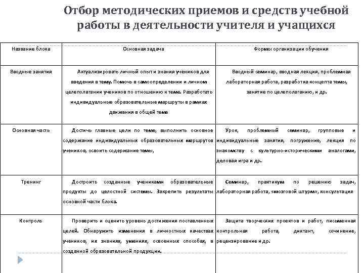 Отбор методических приемов и средств учебной работы в деятельности учителя и учащихся Название блока