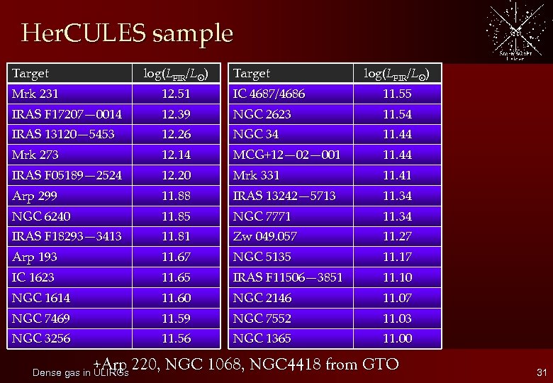 Her. CULES sample Target log(LFIR/L ) Mrk 231 12. 51 IC 4687/4686 11. 55