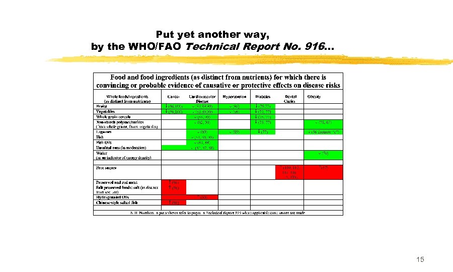 Put yet another way, by the WHO/FAO Technical Report No. 916. . . 15