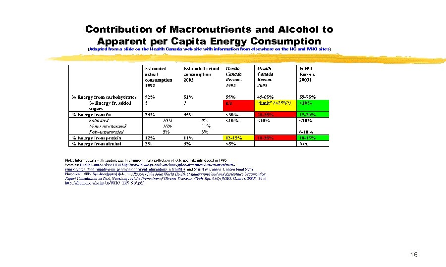 Contribution of Macronutrients and Alcohol to Apparent per Capita Energy Consumption (Adapted from a