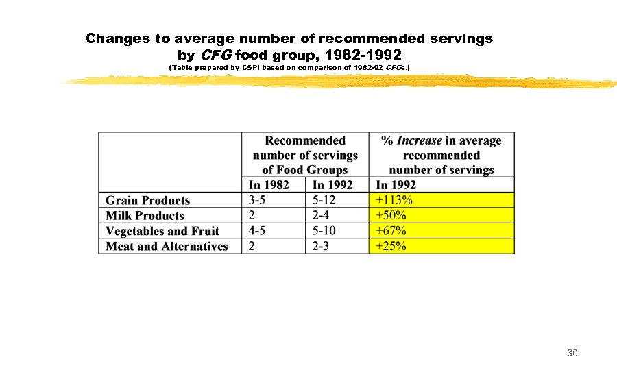 Changes to average number of recommended servings by CFG food group, 1982 -1992 (Table