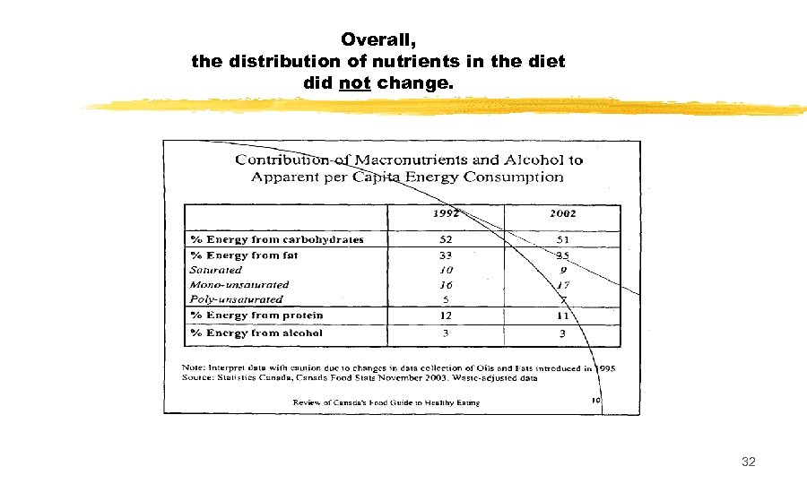 Overall, the distribution of nutrients in the diet did not change. 32 