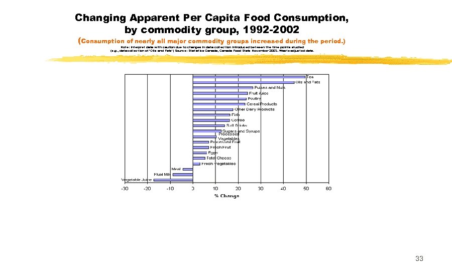 Changing Apparent Per Capita Food Consumption, by commodity group, 1992 -2002 (Consumption of nearly