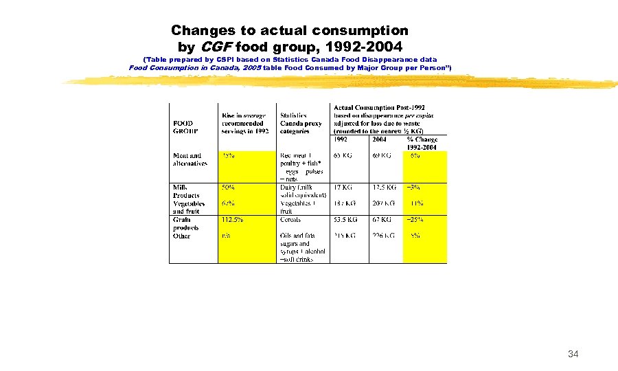 Changes to actual consumption by CGF food group, 1992 -2004 (Table prepared by CSPI