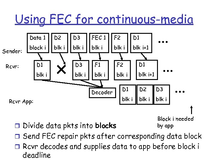 Using FEC for continuous-media Data 1 D 3 FEC 1 F 2 D 1