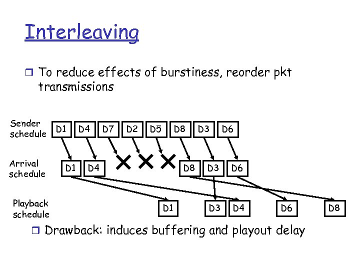Interleaving r To reduce effects of burstiness, reorder pkt transmissions Sender schedule Arrival schedule