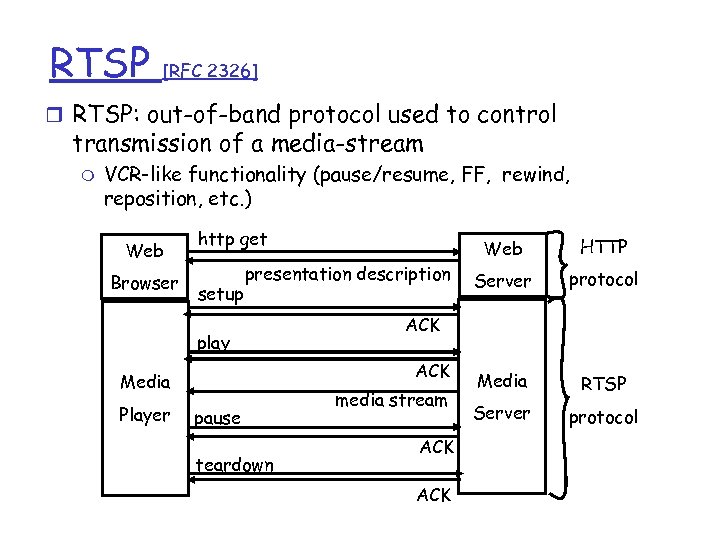 RTSP [RFC 2326] r RTSP: out-of-band protocol used to control transmission of a media-stream