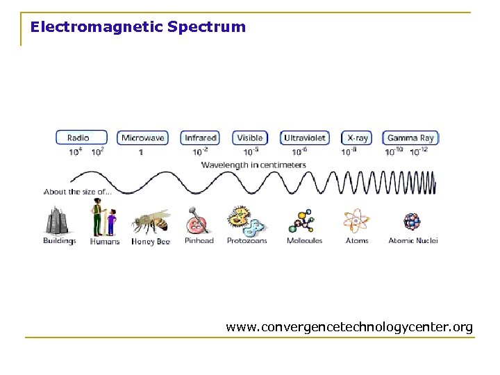 Electromagnetic Spectrum www. convergencetechnologycenter. org 