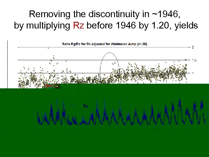 Removing the discontinuity in ~1946, by multiplying Rz before 1946 by 1. 20, yields