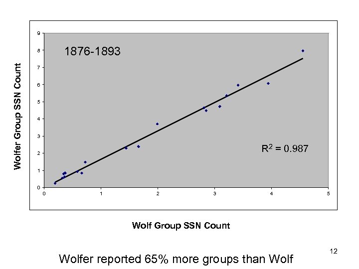 9 1876 -1893 Wolfer Group SSN Count 8 7 6 5 4 3 R