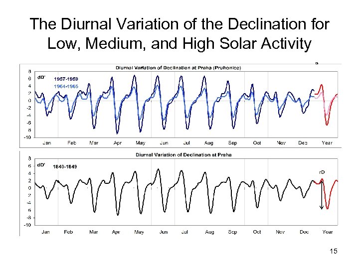 The Diurnal Variation of the Declination for Low, Medium, and High Solar Activity 15