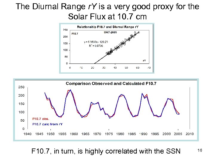 The Diurnal Range r. Y is a very good proxy for the Solar Flux