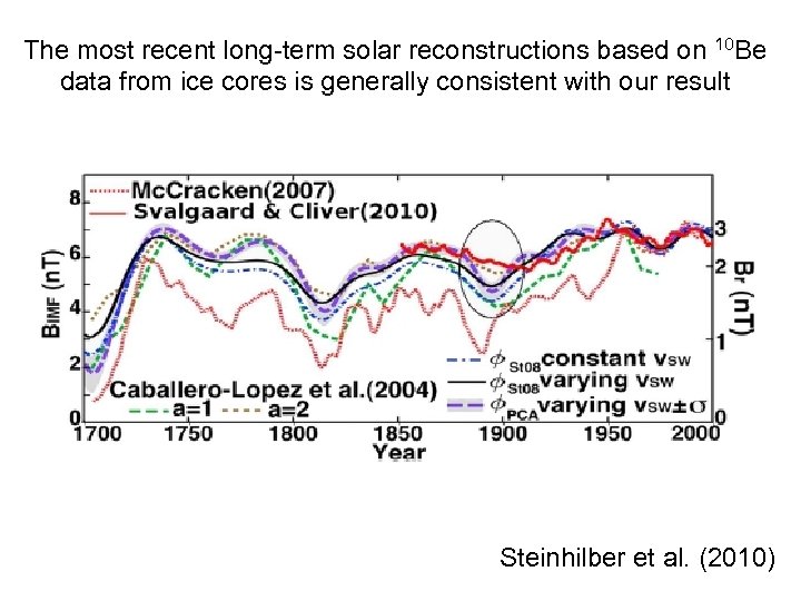 The most recent long-term solar reconstructions based on 10 Be data from ice cores