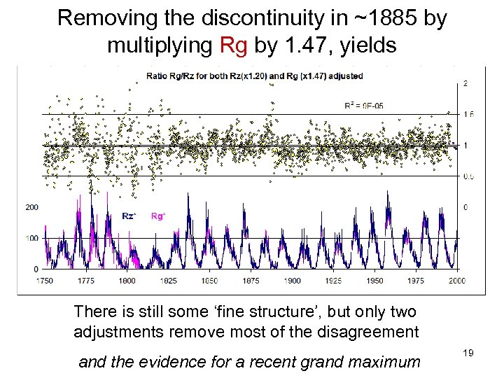 Removing the discontinuity in ~1885 by multiplying Rg by 1. 47, yields There is