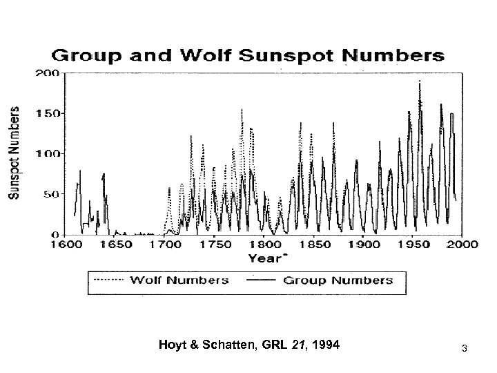 Hoyt & Schatten, GRL 21, 1994 3 