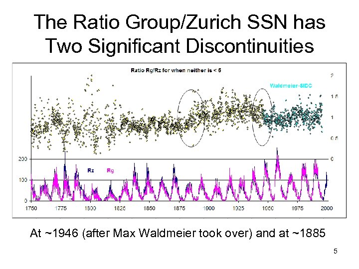 The Ratio Group/Zurich SSN has Two Significant Discontinuities At ~1946 (after Max Waldmeier took