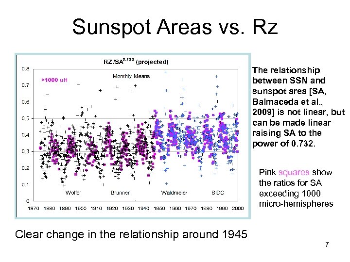 Sunspot Areas vs. Rz The relationship between SSN and sunspot area [SA, Balmaceda et