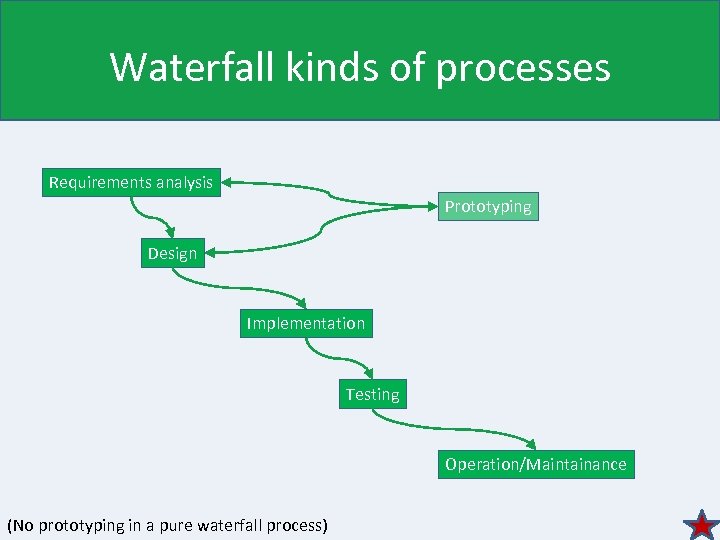 Waterfall kinds of processes Requirements analysis Prototyping Design Implementation Testing Operation/Maintainance (No prototyping in