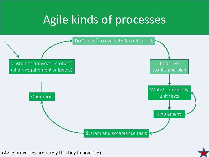 Agile kinds of processes Do “spike” to evaluate & control risk Customer provides “stories”