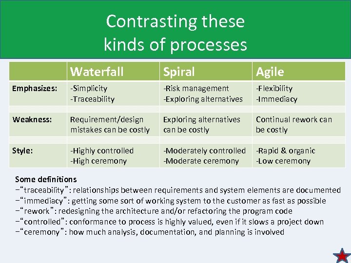 Contrasting these kinds of processes Waterfall Spiral Agile Emphasizes: -Simplicity -Traceability -Risk management -Exploring