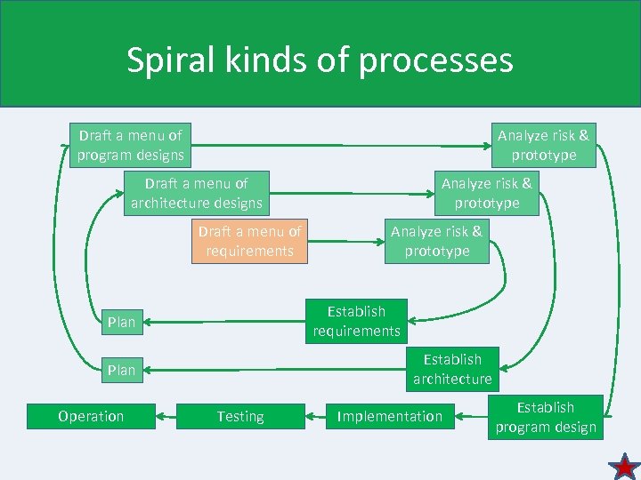 Spiral kinds of processes Draft a menu of program designs Analyze risk & prototype
