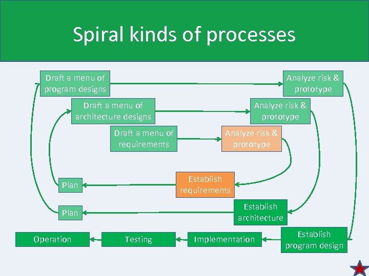 Spiral kinds of processes Draft a menu of program designs Analyze risk & prototype