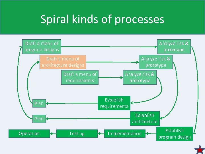 Spiral kinds of processes Draft a menu of program designs Analyze risk & prototype