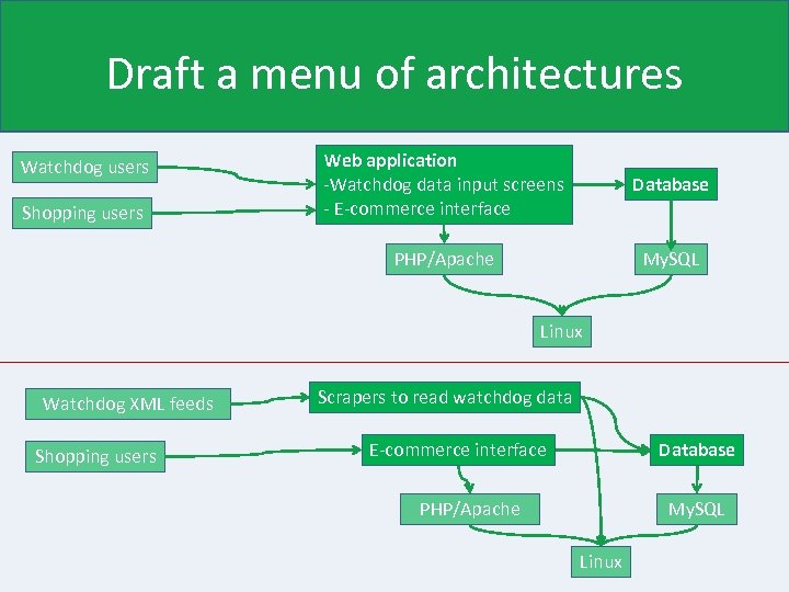 Draft a menu of architectures Shopping users Web application -Watchdog data input screens -