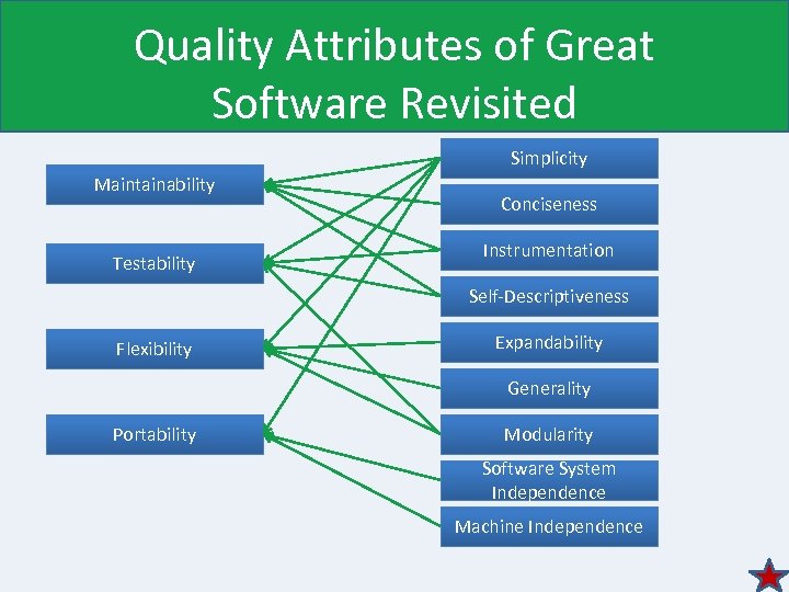Quality Attributes of Great Software Revisited Simplicity Maintainability Testability Conciseness Instrumentation Self-Descriptiveness Flexibility Expandability