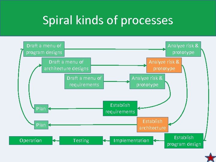 Spiral kinds of processes Draft a menu of program designs Analyze risk & prototype