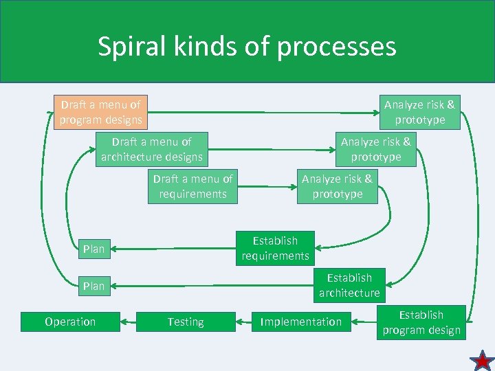 Spiral kinds of processes Draft a menu of program designs Analyze risk & prototype