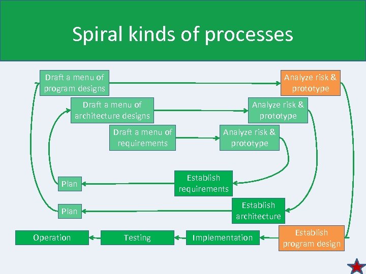 Spiral kinds of processes Draft a menu of program designs Analyze risk & prototype