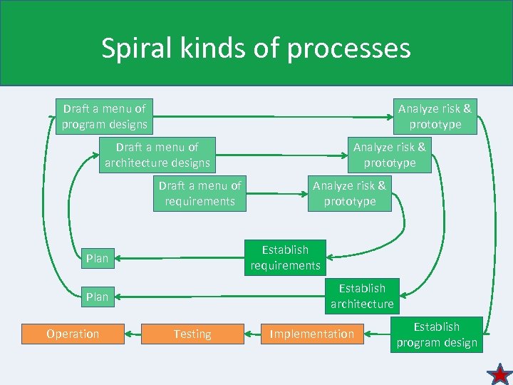 Spiral kinds of processes Draft a menu of program designs Analyze risk & prototype