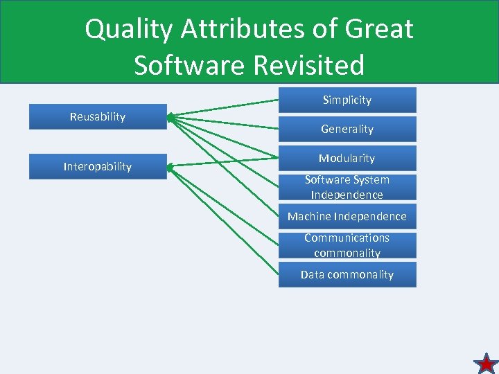 Quality Attributes of Great Software Revisited Simplicity Reusability Interopability Generality Modularity Software System Independence