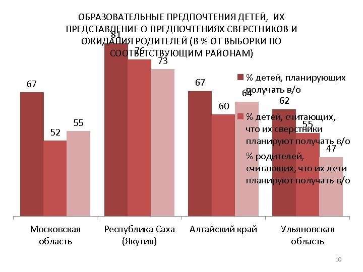 ОБРАЗОВАТЕЛЬНЫЕ ПРЕДПОЧТЕНИЯ ДЕТЕЙ, ИХ ПРЕДСТАВЛЕНИЕ О ПРЕДПОЧТЕНИЯХ СВЕРСТНИКОВ И 81 ОЖИДАНИЯ РОДИТЕЛЕЙ (В %