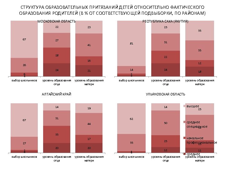СТРУКТУРА ОБРАЗОВАТЕЛЬНЫХ ПРИТЯЗАНИЙ ДЕТЕЙ ОТНОСИТЕЛЬНО ФАКТИЧЕСКОГО ОБРАЗОВАНИЯ РОДИТЕЛЕЙ (В % ОТ СООТВЕТСТВУЮЩЕЙ ПОДВЫБОРКИ, ПО